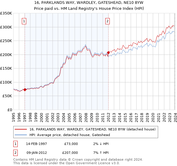 16, PARKLANDS WAY, WARDLEY, GATESHEAD, NE10 8YW: Price paid vs HM Land Registry's House Price Index