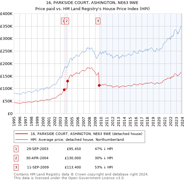 16, PARKSIDE COURT, ASHINGTON, NE63 9WE: Price paid vs HM Land Registry's House Price Index