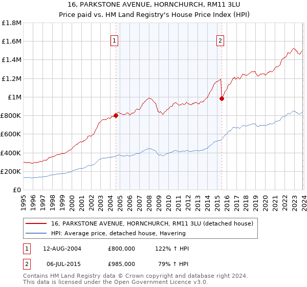 16, PARKSTONE AVENUE, HORNCHURCH, RM11 3LU: Price paid vs HM Land Registry's House Price Index