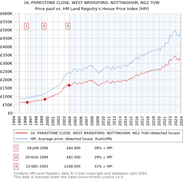 16, PARKSTONE CLOSE, WEST BRIDGFORD, NOTTINGHAM, NG2 7UW: Price paid vs HM Land Registry's House Price Index