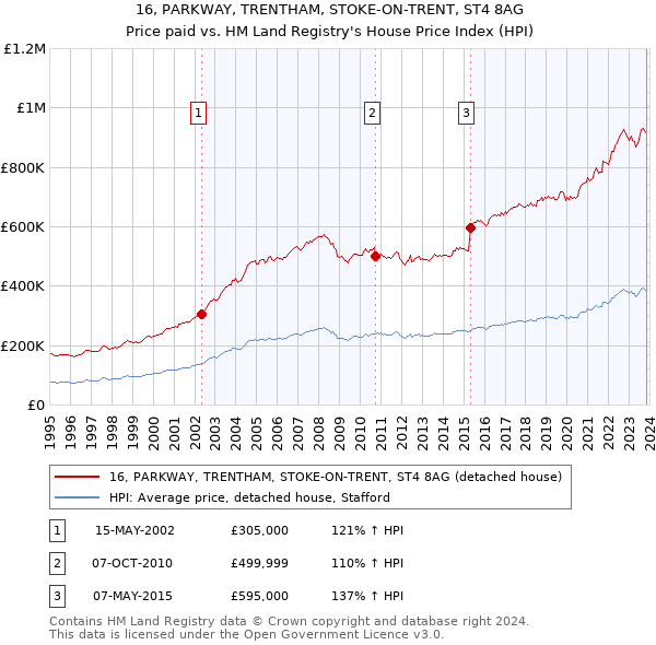 16, PARKWAY, TRENTHAM, STOKE-ON-TRENT, ST4 8AG: Price paid vs HM Land Registry's House Price Index