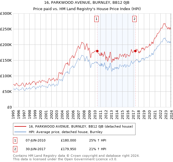 16, PARKWOOD AVENUE, BURNLEY, BB12 0JB: Price paid vs HM Land Registry's House Price Index