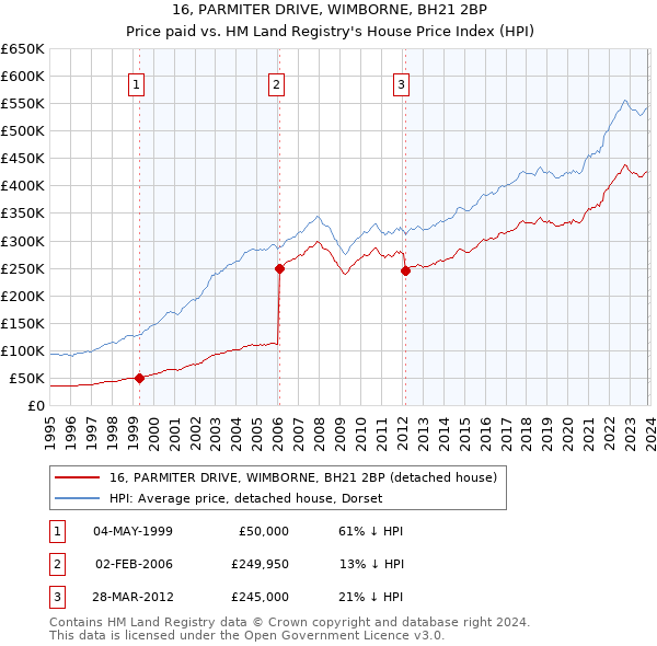16, PARMITER DRIVE, WIMBORNE, BH21 2BP: Price paid vs HM Land Registry's House Price Index