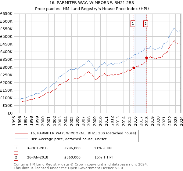 16, PARMITER WAY, WIMBORNE, BH21 2BS: Price paid vs HM Land Registry's House Price Index