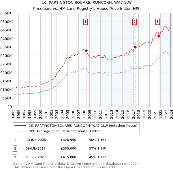16, PARTINGTON SQUARE, RUNCORN, WA7 1LW: Price paid vs HM Land Registry's House Price Index