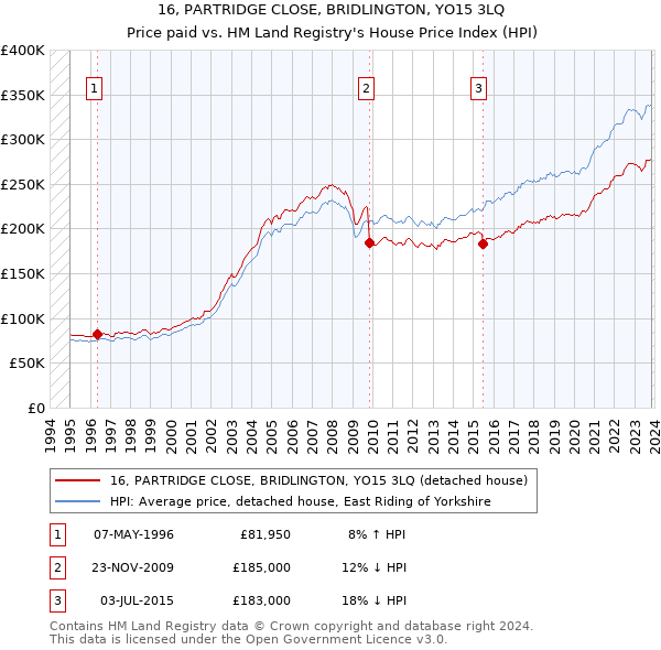 16, PARTRIDGE CLOSE, BRIDLINGTON, YO15 3LQ: Price paid vs HM Land Registry's House Price Index