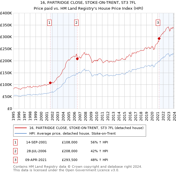 16, PARTRIDGE CLOSE, STOKE-ON-TRENT, ST3 7FL: Price paid vs HM Land Registry's House Price Index