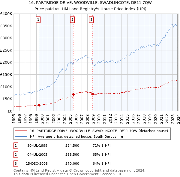16, PARTRIDGE DRIVE, WOODVILLE, SWADLINCOTE, DE11 7QW: Price paid vs HM Land Registry's House Price Index