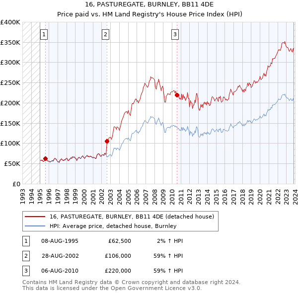16, PASTUREGATE, BURNLEY, BB11 4DE: Price paid vs HM Land Registry's House Price Index