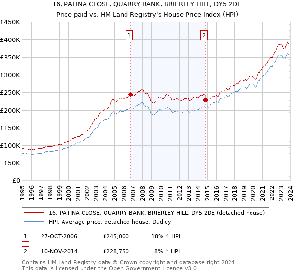 16, PATINA CLOSE, QUARRY BANK, BRIERLEY HILL, DY5 2DE: Price paid vs HM Land Registry's House Price Index