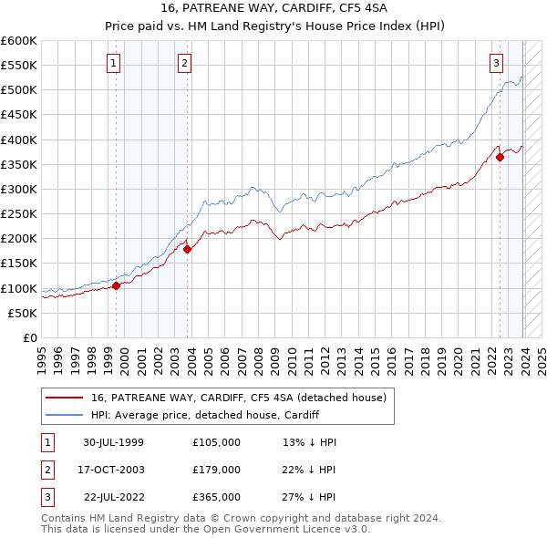 16, PATREANE WAY, CARDIFF, CF5 4SA: Price paid vs HM Land Registry's House Price Index
