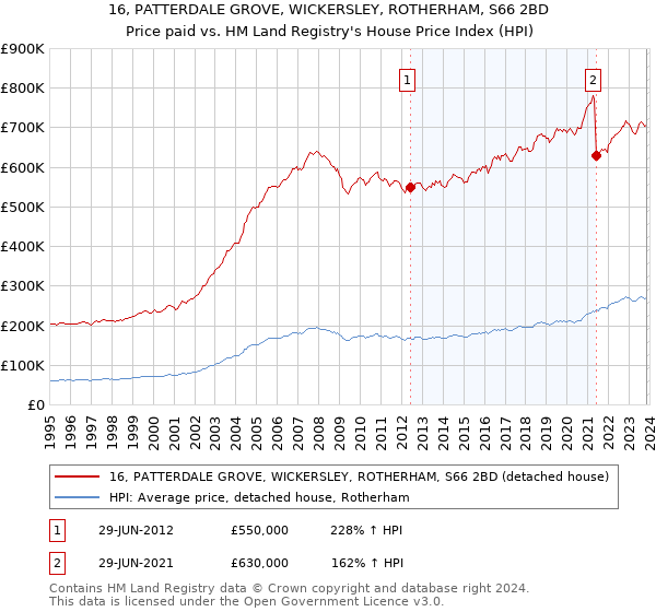 16, PATTERDALE GROVE, WICKERSLEY, ROTHERHAM, S66 2BD: Price paid vs HM Land Registry's House Price Index