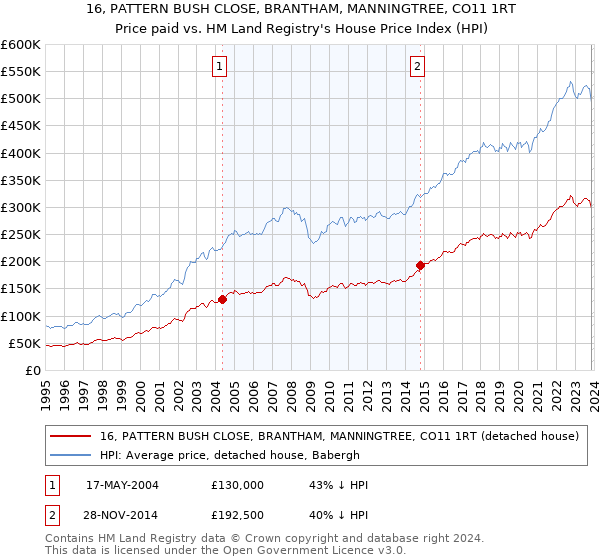 16, PATTERN BUSH CLOSE, BRANTHAM, MANNINGTREE, CO11 1RT: Price paid vs HM Land Registry's House Price Index