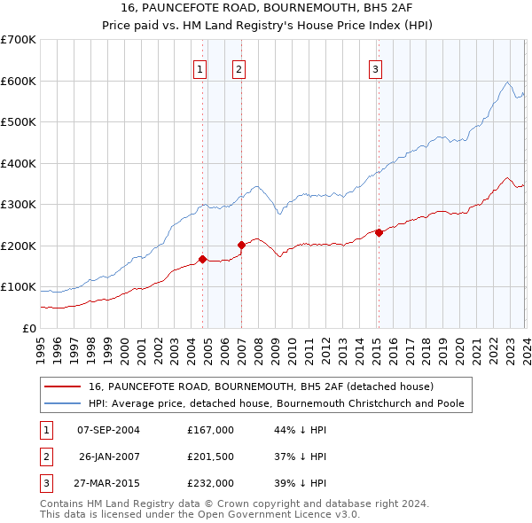 16, PAUNCEFOTE ROAD, BOURNEMOUTH, BH5 2AF: Price paid vs HM Land Registry's House Price Index