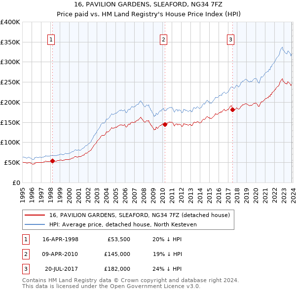 16, PAVILION GARDENS, SLEAFORD, NG34 7FZ: Price paid vs HM Land Registry's House Price Index
