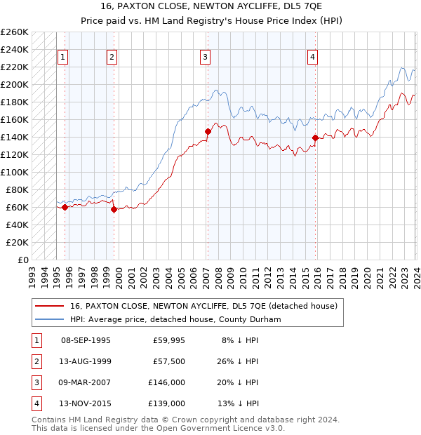 16, PAXTON CLOSE, NEWTON AYCLIFFE, DL5 7QE: Price paid vs HM Land Registry's House Price Index