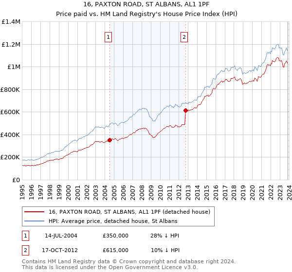 16, PAXTON ROAD, ST ALBANS, AL1 1PF: Price paid vs HM Land Registry's House Price Index