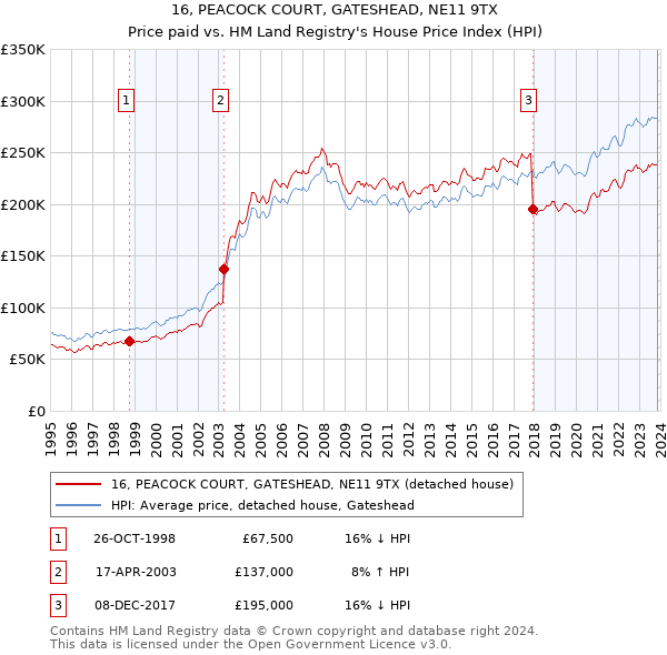 16, PEACOCK COURT, GATESHEAD, NE11 9TX: Price paid vs HM Land Registry's House Price Index