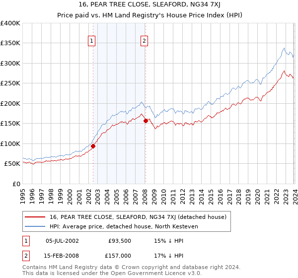 16, PEAR TREE CLOSE, SLEAFORD, NG34 7XJ: Price paid vs HM Land Registry's House Price Index