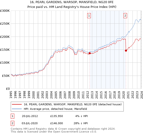 16, PEARL GARDENS, WARSOP, MANSFIELD, NG20 0FE: Price paid vs HM Land Registry's House Price Index