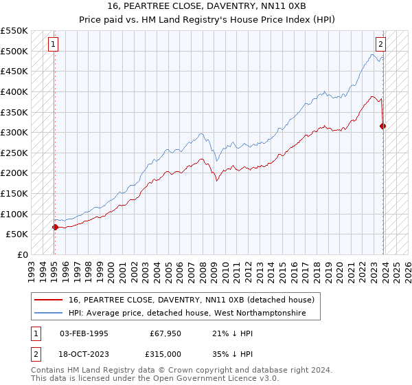 16, PEARTREE CLOSE, DAVENTRY, NN11 0XB: Price paid vs HM Land Registry's House Price Index