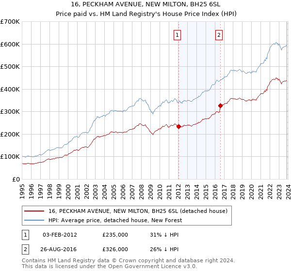 16, PECKHAM AVENUE, NEW MILTON, BH25 6SL: Price paid vs HM Land Registry's House Price Index