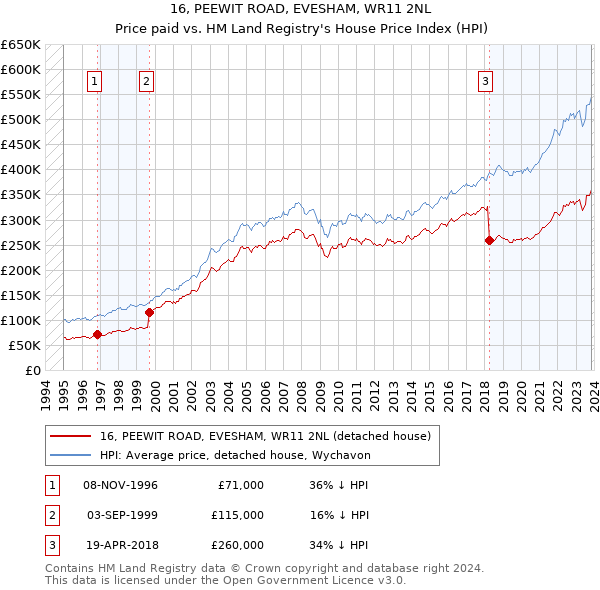 16, PEEWIT ROAD, EVESHAM, WR11 2NL: Price paid vs HM Land Registry's House Price Index