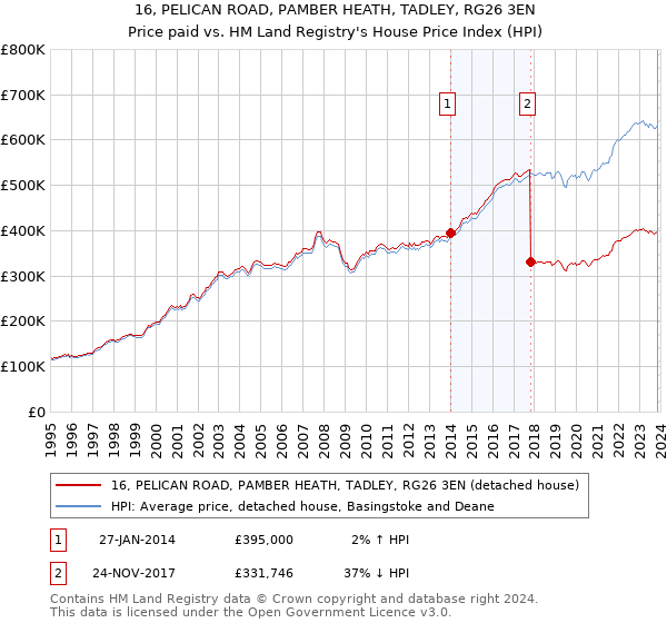16, PELICAN ROAD, PAMBER HEATH, TADLEY, RG26 3EN: Price paid vs HM Land Registry's House Price Index