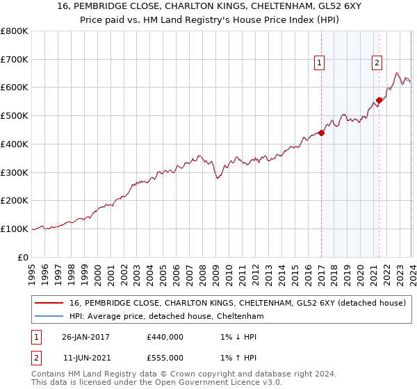 16, PEMBRIDGE CLOSE, CHARLTON KINGS, CHELTENHAM, GL52 6XY: Price paid vs HM Land Registry's House Price Index