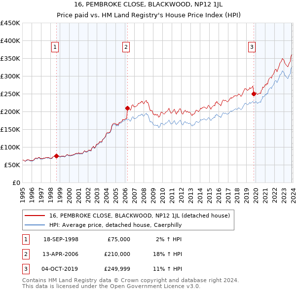 16, PEMBROKE CLOSE, BLACKWOOD, NP12 1JL: Price paid vs HM Land Registry's House Price Index
