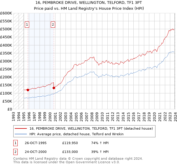 16, PEMBROKE DRIVE, WELLINGTON, TELFORD, TF1 3PT: Price paid vs HM Land Registry's House Price Index