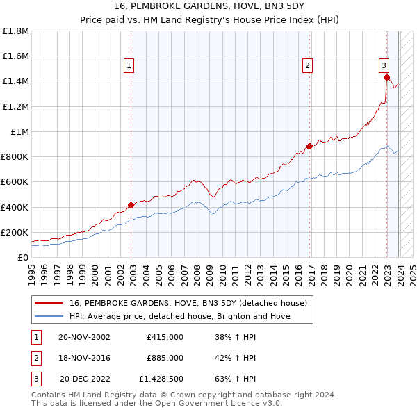 16, PEMBROKE GARDENS, HOVE, BN3 5DY: Price paid vs HM Land Registry's House Price Index