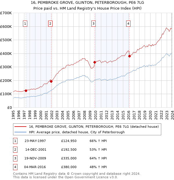 16, PEMBROKE GROVE, GLINTON, PETERBOROUGH, PE6 7LG: Price paid vs HM Land Registry's House Price Index