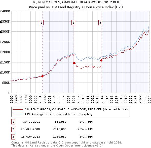 16, PEN Y GROES, OAKDALE, BLACKWOOD, NP12 0ER: Price paid vs HM Land Registry's House Price Index
