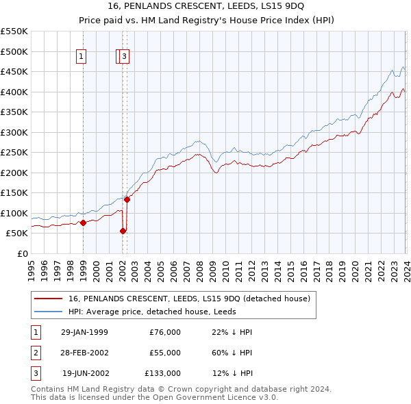 16, PENLANDS CRESCENT, LEEDS, LS15 9DQ: Price paid vs HM Land Registry's House Price Index