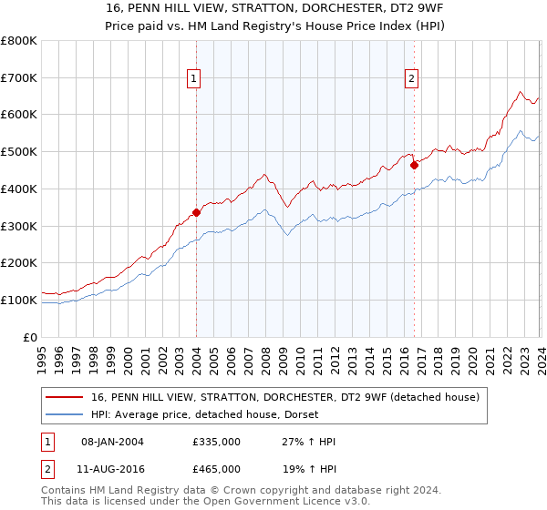 16, PENN HILL VIEW, STRATTON, DORCHESTER, DT2 9WF: Price paid vs HM Land Registry's House Price Index