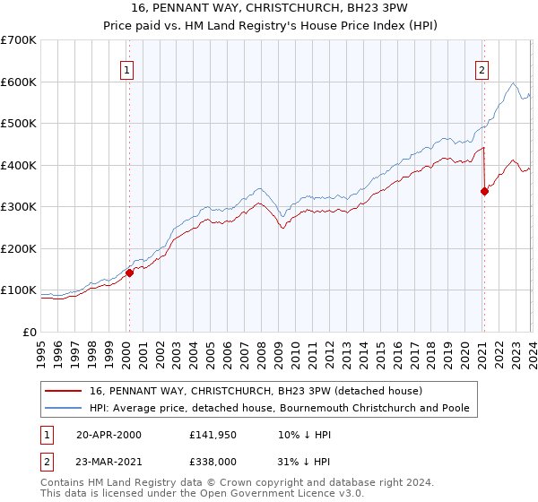 16, PENNANT WAY, CHRISTCHURCH, BH23 3PW: Price paid vs HM Land Registry's House Price Index