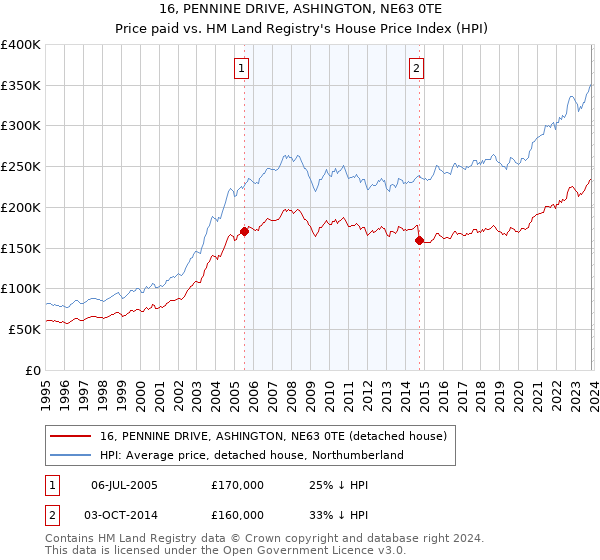 16, PENNINE DRIVE, ASHINGTON, NE63 0TE: Price paid vs HM Land Registry's House Price Index