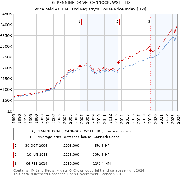 16, PENNINE DRIVE, CANNOCK, WS11 1JX: Price paid vs HM Land Registry's House Price Index