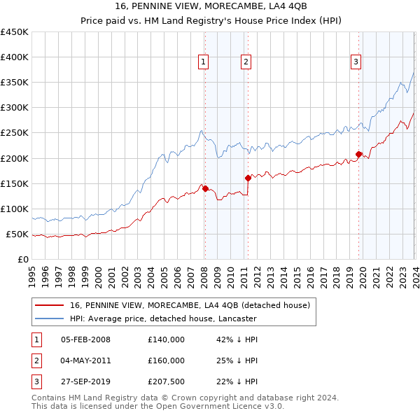 16, PENNINE VIEW, MORECAMBE, LA4 4QB: Price paid vs HM Land Registry's House Price Index