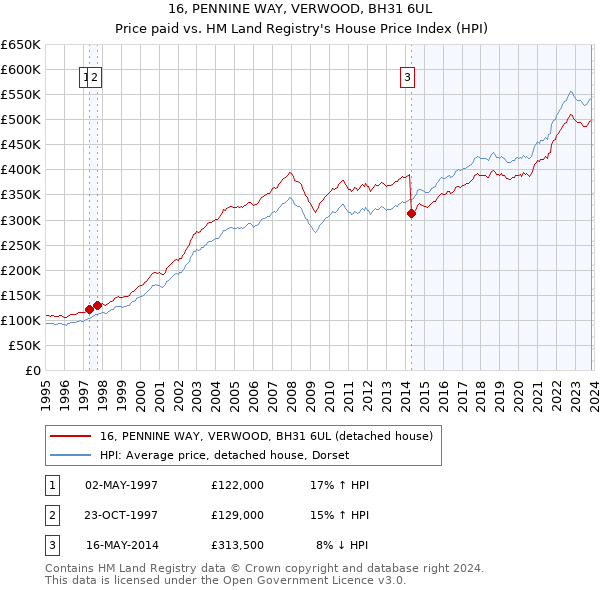 16, PENNINE WAY, VERWOOD, BH31 6UL: Price paid vs HM Land Registry's House Price Index