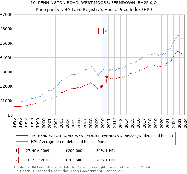 16, PENNINGTON ROAD, WEST MOORS, FERNDOWN, BH22 0JQ: Price paid vs HM Land Registry's House Price Index