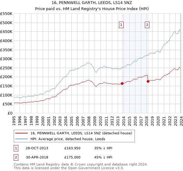 16, PENNWELL GARTH, LEEDS, LS14 5NZ: Price paid vs HM Land Registry's House Price Index