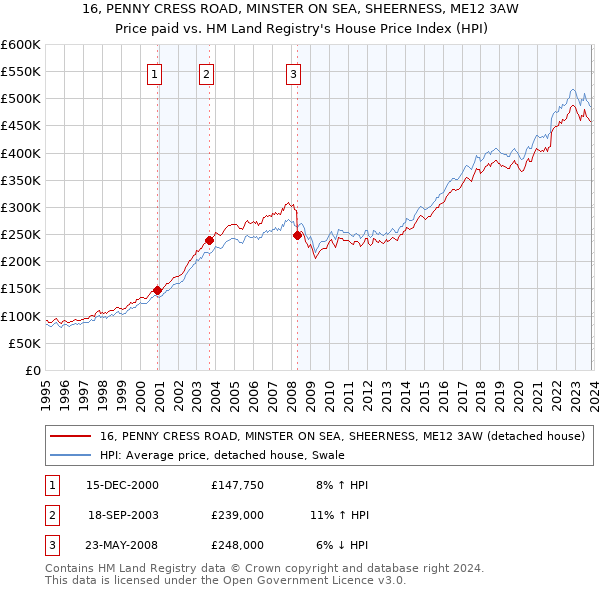 16, PENNY CRESS ROAD, MINSTER ON SEA, SHEERNESS, ME12 3AW: Price paid vs HM Land Registry's House Price Index
