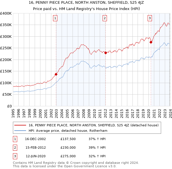 16, PENNY PIECE PLACE, NORTH ANSTON, SHEFFIELD, S25 4JZ: Price paid vs HM Land Registry's House Price Index