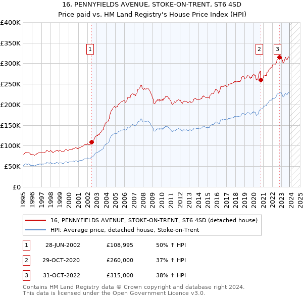 16, PENNYFIELDS AVENUE, STOKE-ON-TRENT, ST6 4SD: Price paid vs HM Land Registry's House Price Index