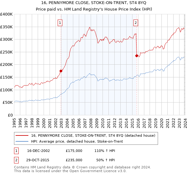 16, PENNYMORE CLOSE, STOKE-ON-TRENT, ST4 8YQ: Price paid vs HM Land Registry's House Price Index
