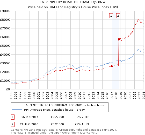 16, PENPETHY ROAD, BRIXHAM, TQ5 8NW: Price paid vs HM Land Registry's House Price Index