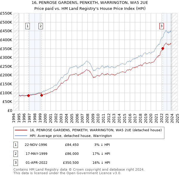 16, PENROSE GARDENS, PENKETH, WARRINGTON, WA5 2UE: Price paid vs HM Land Registry's House Price Index