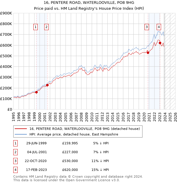16, PENTERE ROAD, WATERLOOVILLE, PO8 9HG: Price paid vs HM Land Registry's House Price Index